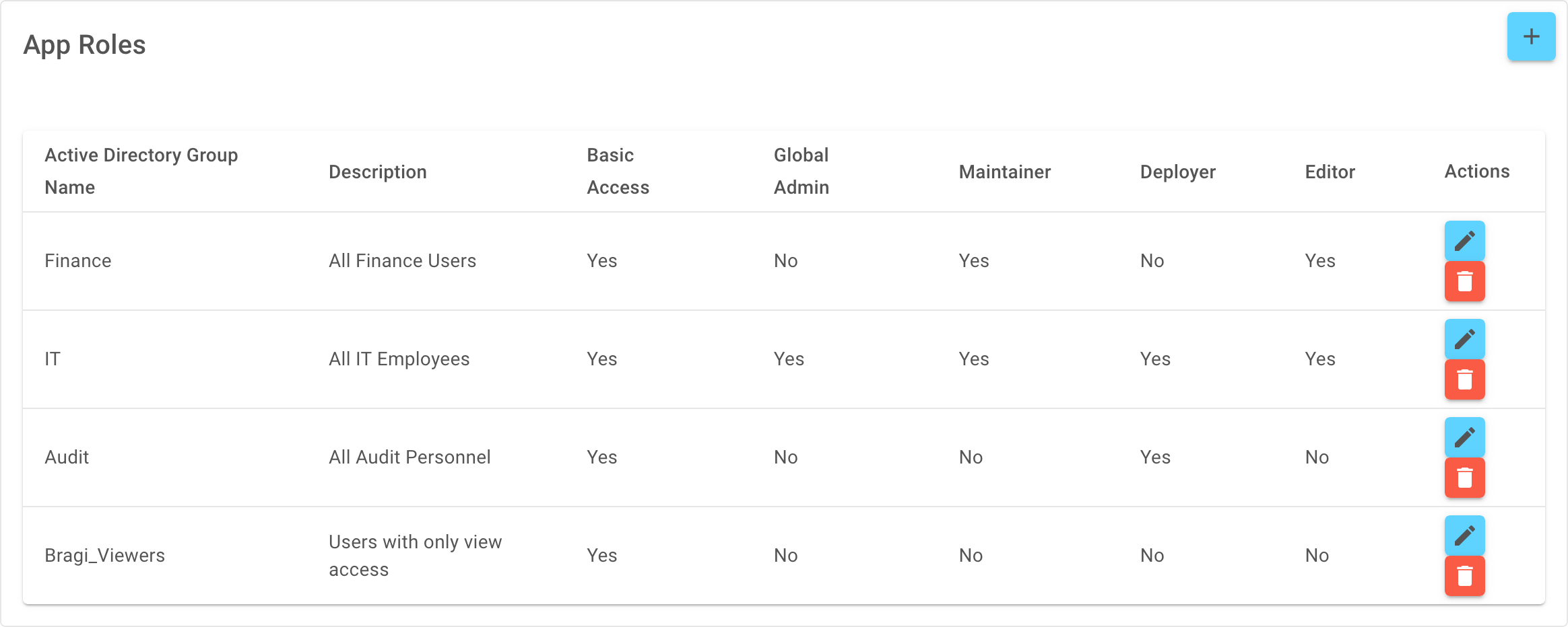 Example role mapping for Finance, IT, Audit and Bragi_Viewers